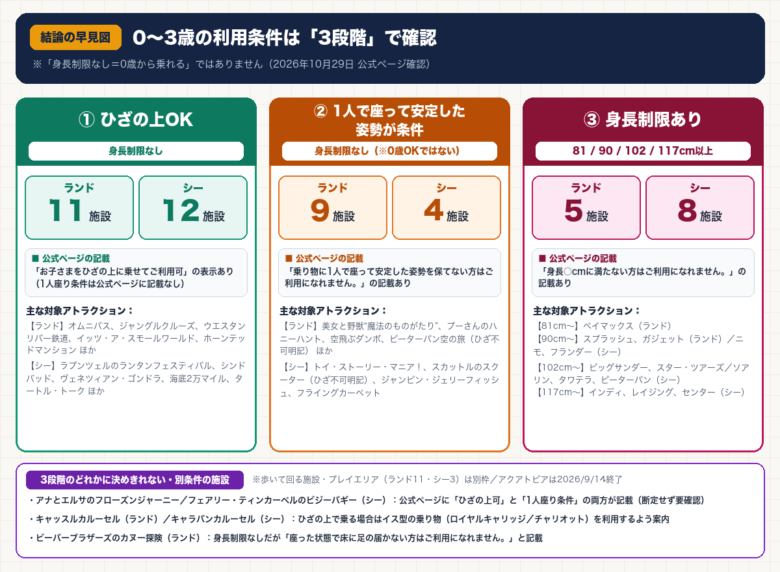 ディズニー0〜3歳のアトラクション利用条件3段階早見図(ひざの上OK:ランド11・シー12施設、1人で座って安定した姿勢が条件:ランド9・シー4施設、身長制限あり:ランド5・シー8施設)