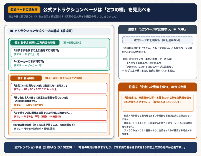 東京ディズニーリゾート各アトラクション公式ページの「お子さま連れの方向けの特徴」欄と「利用制限」欄の読み方模式図(「公式ページに記載なし」はOKの意味ではない点の解説)
