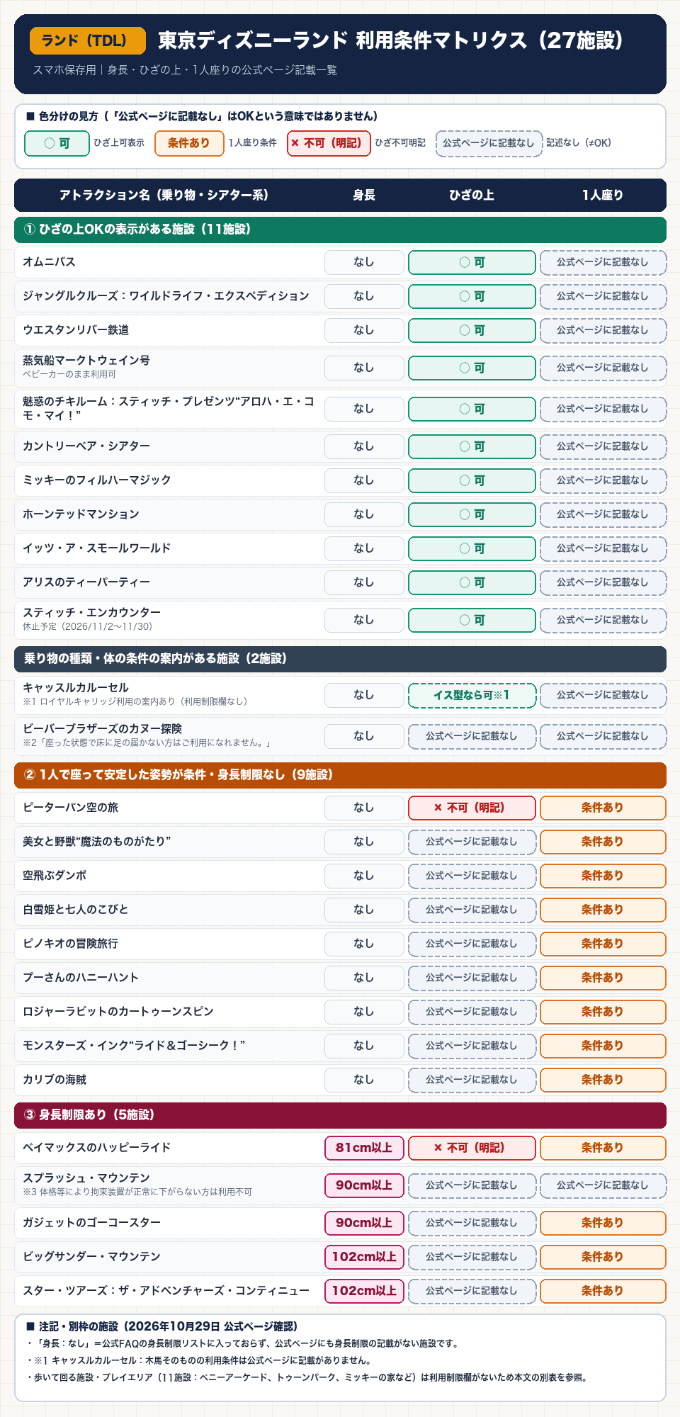 東京ディズニーランド(TDL)乗り物・シアター系27施設の利用条件マトリクス縦長図解(身長・ひざの上・1人座りの公式ページ記載一覧)