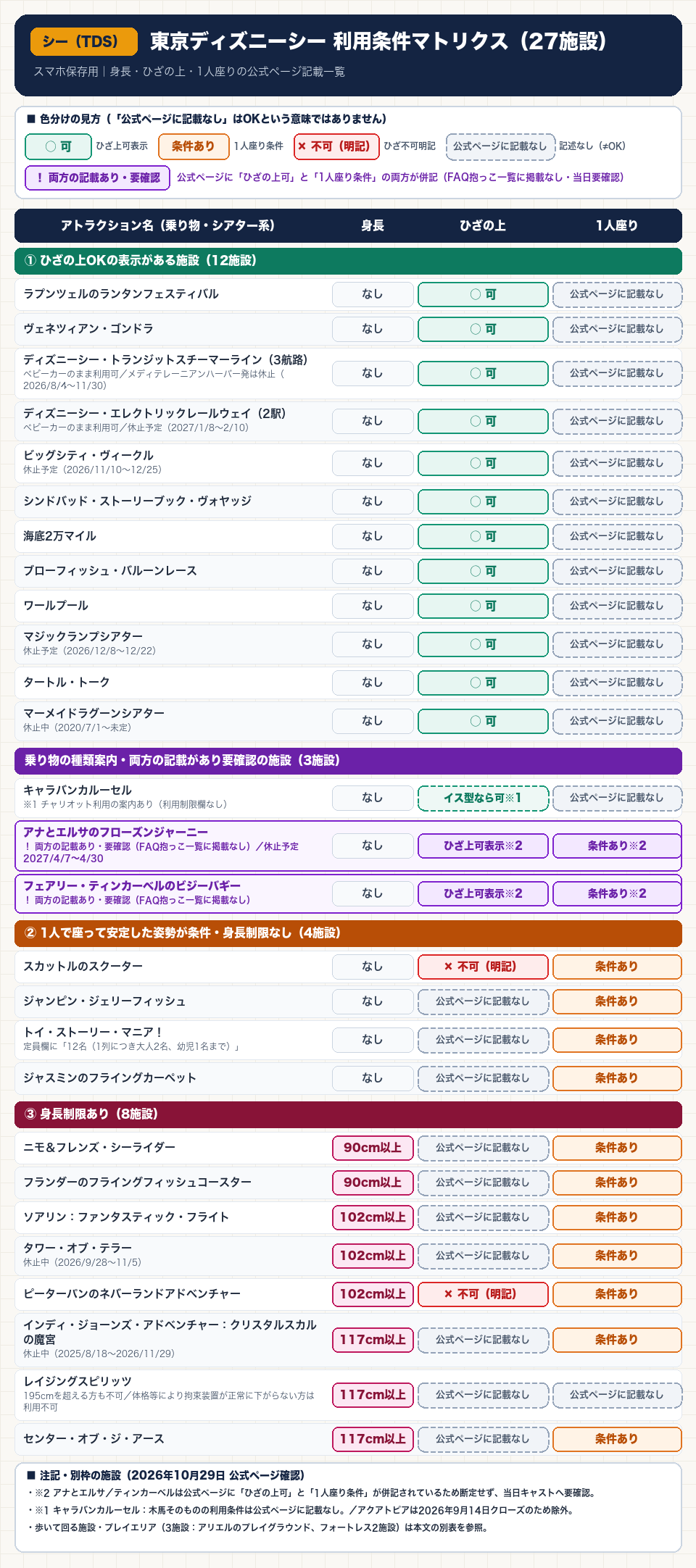 東京ディズニーシー(TDS)乗り物・シアター系27施設の利用条件マトリクス縦長図解(アナとエルサ・ティンカーベルは両方の記載あり要確認として別色表示)