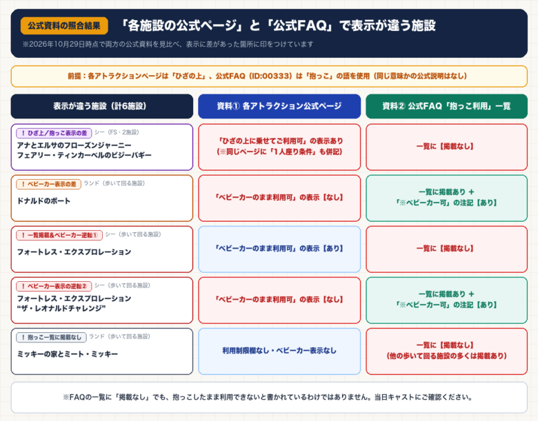 各アトラクション公式ページと公式FAQ(子どもを抱っこしたまま利用できますか?)で表示が違う6施設の比較図解