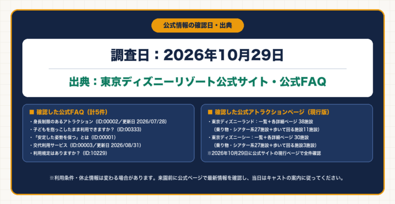 調査日2026年10月29日・出典:東京ディズニーリゾート公式サイトおよび公式FAQの確認一覧図版