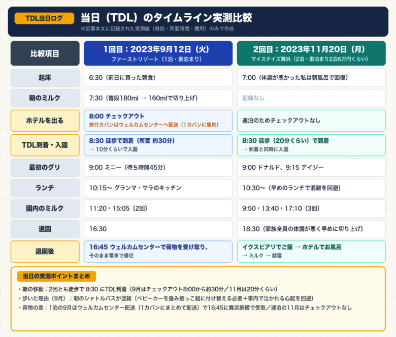 当日(TDL)のタイムライン実測比較の図解。1回目(2023年9月12日・ファーストリゾート1泊)と2回目(2023年11月20日・マイステイズ舞浜2泊)の起床、朝のミルク、ホテルを出る時刻、TDL到着・入園、最初のグリーティング、ランチ、園内のミルク、退園、退園後の流れを並べた比較表