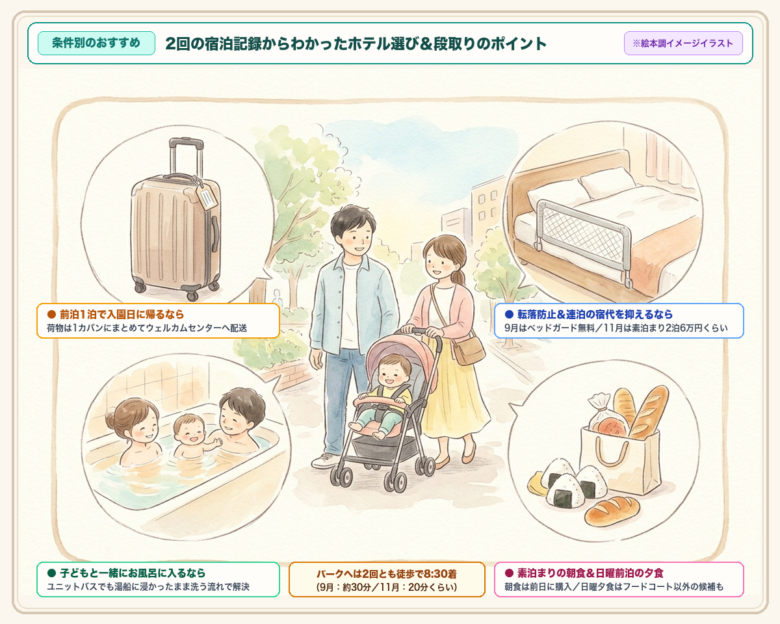 条件別のおすすめを描いた水彩の絵本調イメージイラスト。ベビーカーを押して歩く親子3人の周りに、1つにまとめた旅行カバン、ベッドガード付きのベッド、親子で入るユニットバス、前日に買っておいたおにぎりとパンが描かれている