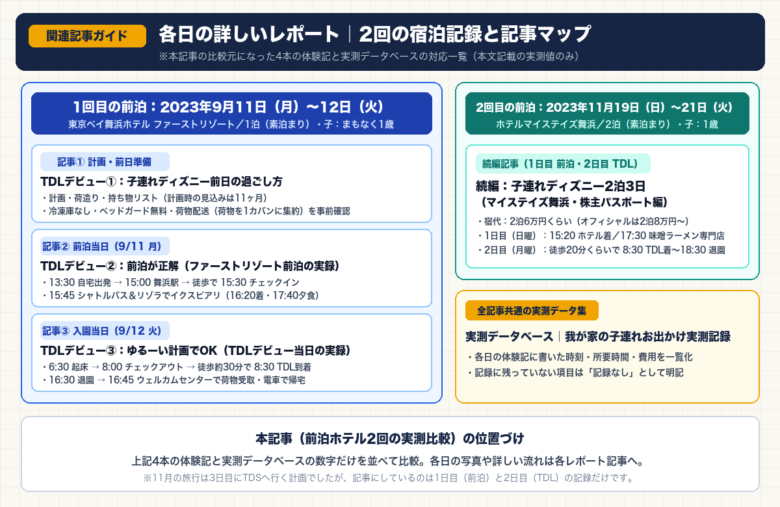 各日の詳しいレポートの記事マップ図解。2023年9月のファーストリゾート前泊を書いた3記事、2023年11月のマイステイズ舞浜2泊3日の続編記事、実測データベースの内容を整理した一覧