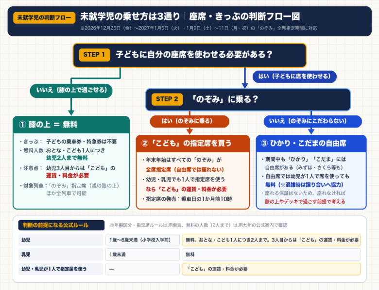 未就学児（幼児・乳児）の新幹線の乗せ方3通りを決める判断フロー図解（膝の上で無料・のぞみのこども指定席を購入・ひかりやこだまの自由席を選択の3分岐と年齢区分ルール）