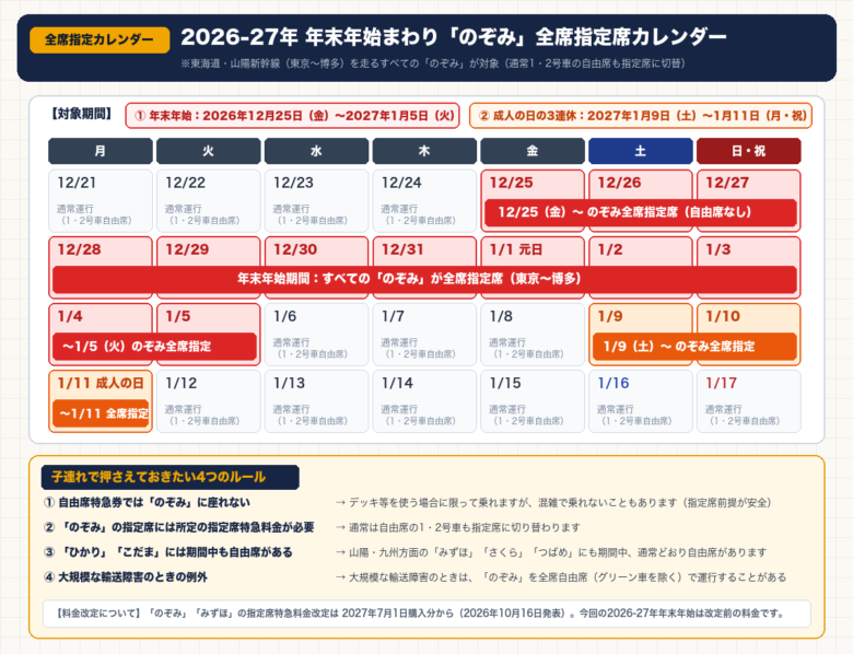 2026-27年年末年始（2026年12月25日〜2027年1月5日）と成人の日の3連休（2027年1月9日〜11日）の東海道・山陽新幹線「のぞみ」全席指定席カレンダーと4つのルール図解