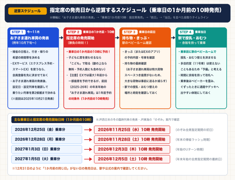 新幹線指定席の発売開始日（乗車日の1か月前の10時）から逆算する段取りスケジュール図解と主な乗車日別の発売日早見表