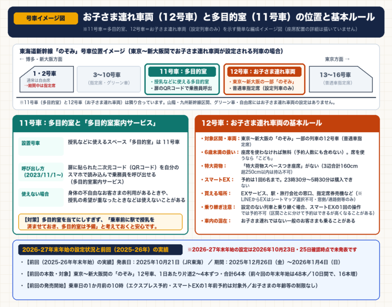 東海道新幹線「のぞみ」の11号車（多目的室・QRコード呼び出し対応）と12号車（お子さま連れ車両・設定列車のみ）の位置イメージ図と基本ルール・前回実績のまとめ