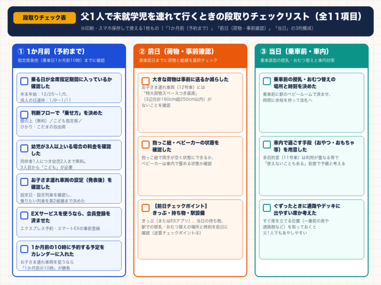 父1人で未就学児を連れて新幹線帰省するときの段取りチェックリスト図解（1か月前・前日・当日の3列11項目）
