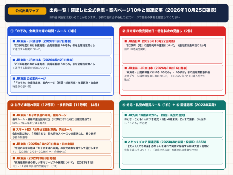 記事内で確認したJR東海・JR西日本・JR九州・スマートEXの公式発表・案内ページ10件と2023年帰省実録記事の出典一覧マップ図解（調査日：2026年10月25日）